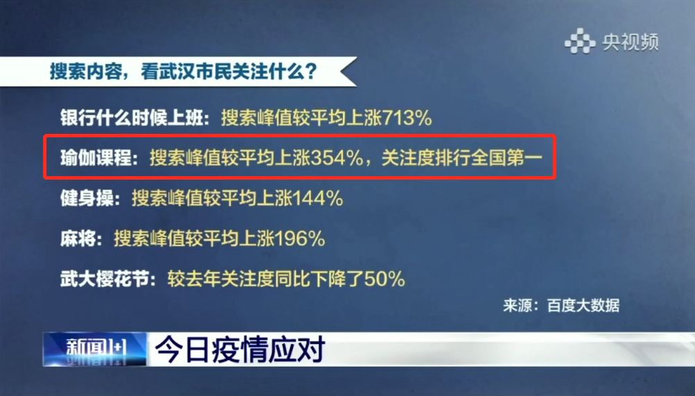 央视报道：武汉市民瑜伽课程搜索上涨354%，关注度排行全国第一